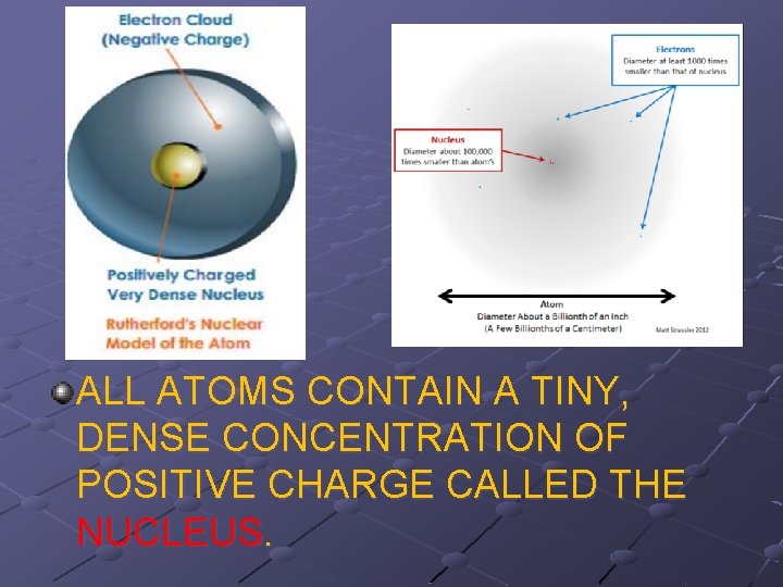 ALL ATOMS CONTAIN A TINY, DENSE CONCENTRATION OF POSITIVE CHARGE CALLED THE NUCLEUS. 