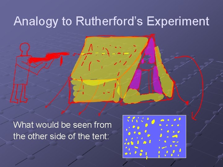 Analogy to Rutherford’s Experiment What would be seen from the other side of the