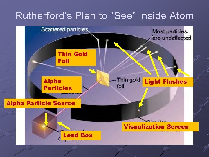 Rutherford’s Plan to “See” Inside Atom Thin Gold Foil Alpha Particles Light Flashes Alpha