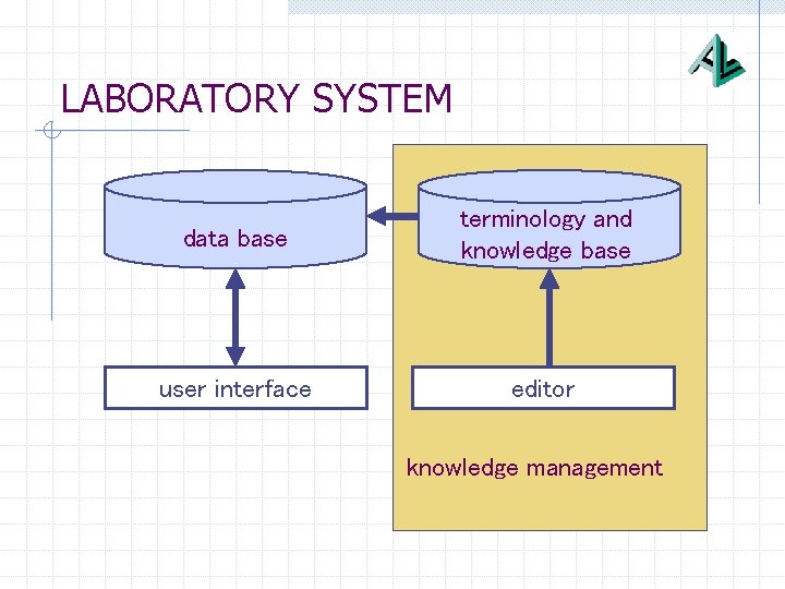 LABORATORY SYSTEM data base terminology and knowledge base user interface editor knowledge management 