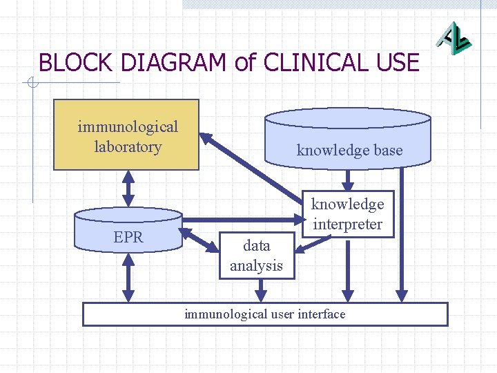 BLOCK DIAGRAM of CLINICAL USE immunological laboratory EPR knowledge base knowledge interpreter data analysis