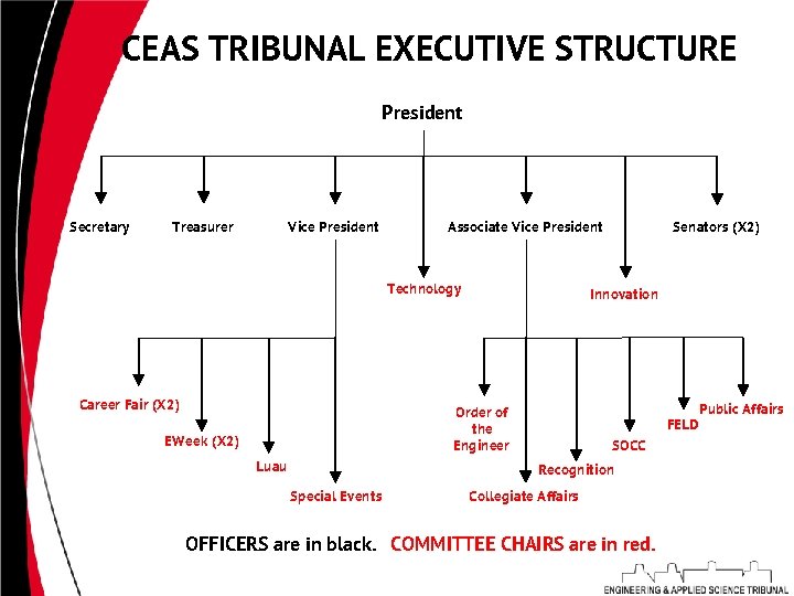 CEAS TRIBUNAL EXECUTIVE STRUCTURE President Secretary Treasurer Vice President Technology Career Fair (X 2)