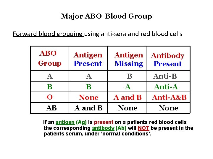 Major ABO Blood Group Forward blood grouping using anti-sera and red blood cells ABO