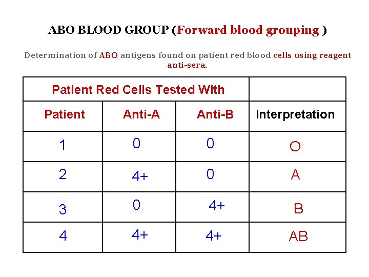 ABO BLOOD GROUP (Forward blood grouping ) Determination of ABO antigens found on patient