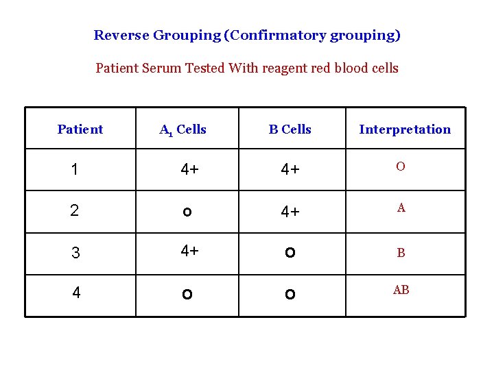 Reverse Grouping (Confirmatory grouping) Patient Serum Tested With reagent red blood cells Patient A