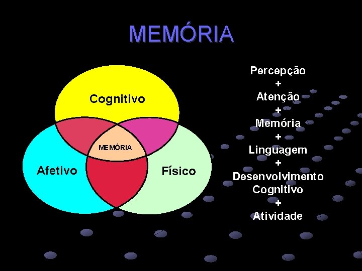 MEMÓRIA Cognitivo MEMÓRIA Afetivo Físico Percepção + Atenção + Memória + Linguagem + Desenvolvimento