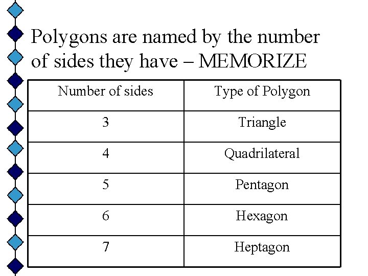 Polygons are named by the number of sides they have – MEMORIZE Number of