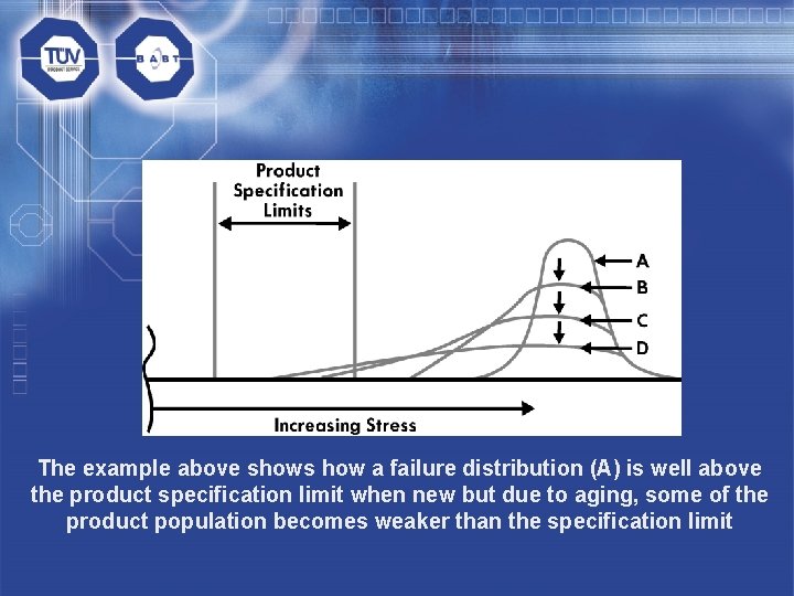 The example above shows how a failure distribution (A) is well above the product