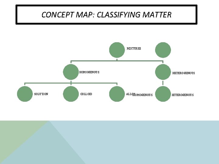 CONCEPT MAP: CLASSIFYING MATTER MIXTURES HOMOGENOUS SOLUTION COLLOID HETEROGENOUS ALLOY HOMOGENOUS HETEROGENOUS 