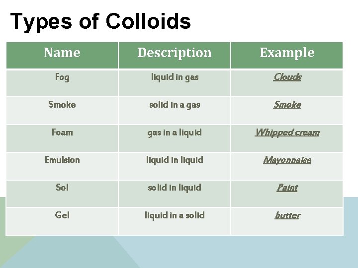 Types of Colloids Name Description Example Fog liquid in gas Clouds Smoke solid in