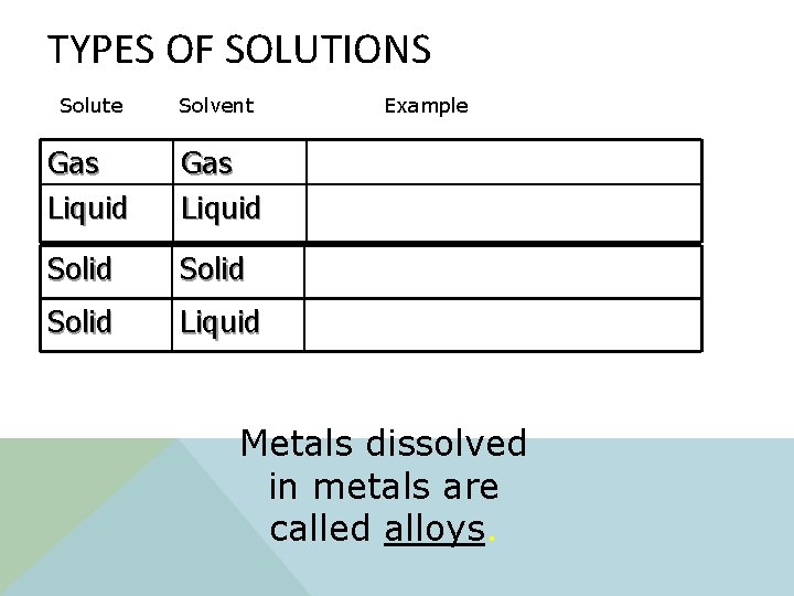 TYPES OF SOLUTIONS Solute Solvent Gas Liquid Solid Liquid Example Metals dissolved in metals