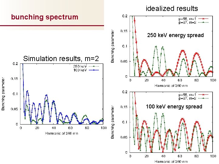 idealized results bunching spectrum 250 ke. V energy spread Simulation results, m=2 100 ke.