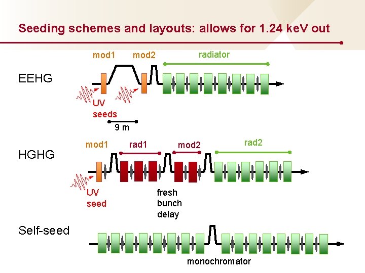 Seeding schemes and layouts: allows for 1. 24 ke. V out mod 1 radiator