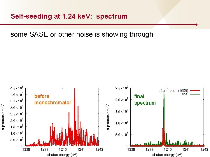 Self-seeding at 1. 24 ke. V: spectrum some SASE or other noise is showing