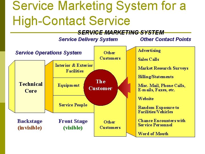 Service Marketing System for a High-Contact Service SERVICE MARKETING SYSTEM Service Delivery System Service