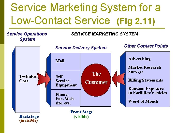 Service Marketing System for a Low-Contact Service (Fig 2. 11) Service Operations System SERVICE