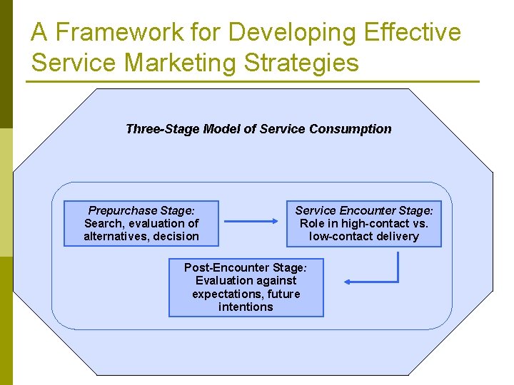 A Framework for Developing Effective Service Marketing Strategies Three-Stage Model of Service Consumption Prepurchase