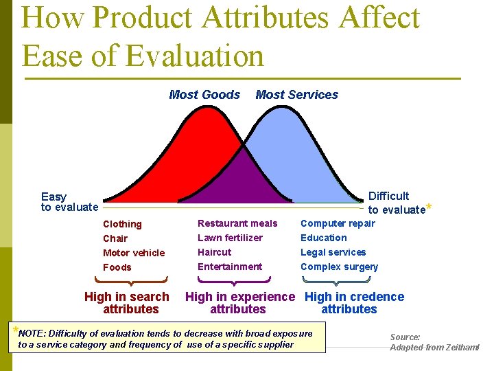 How Product Attributes Affect Ease of Evaluation Most Goods Most Services Difficult to evaluate*
