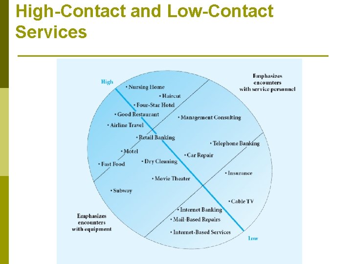 High-Contact and Low-Contact Services 