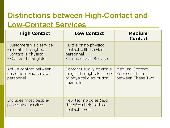 Distinctions between High-Contact and Low-Contact Services High Contact Low Contact Medium Contact • Customers