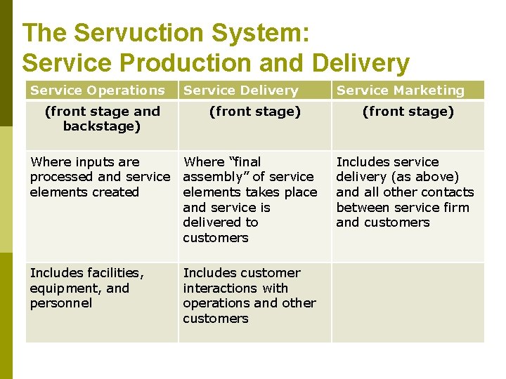 The Servuction System: Service Production and Delivery Service Operations (front stage and backstage) Service