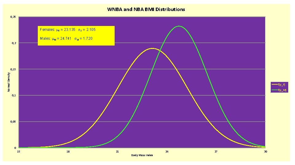 WNBA and NBA BMI Distributions 0, 25 Females: m. F = 23. 135 s.