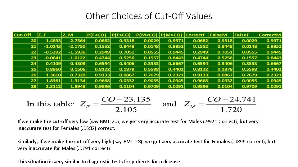 Other Choices of Cut-Off Values If we make the cut-off very low (say BMI=20),