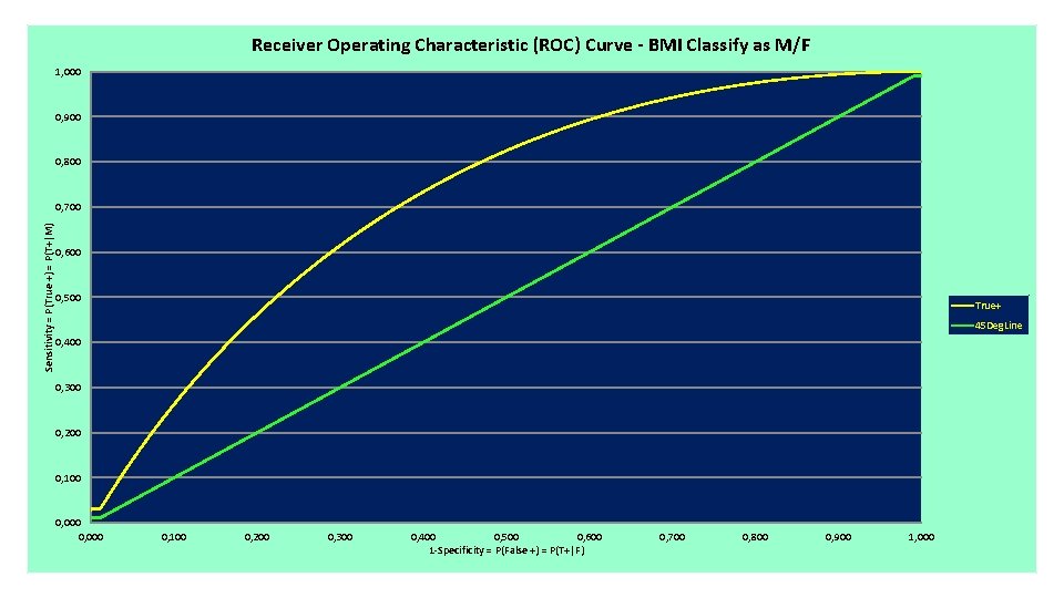 Receiver Operating Characteristic (ROC) Curve - BMI Classify as M/F 1, 000 0, 900