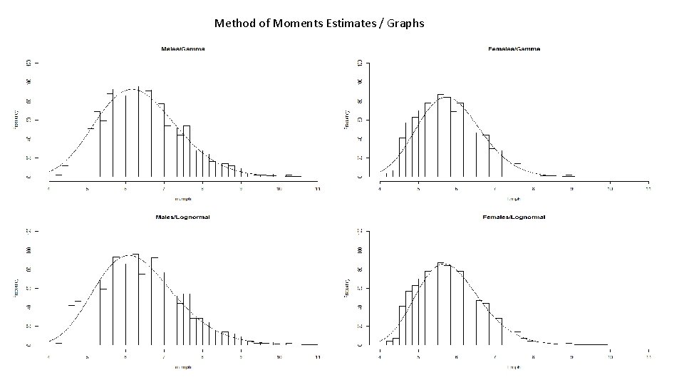 Method of Moments Estimates / Graphs 
