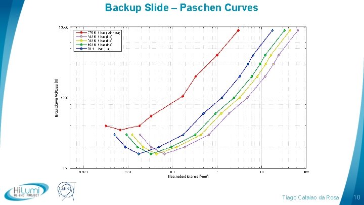 Backup Slide – Paschen Curves Test voltage logo area Temperature [K] Maximum detectable defect