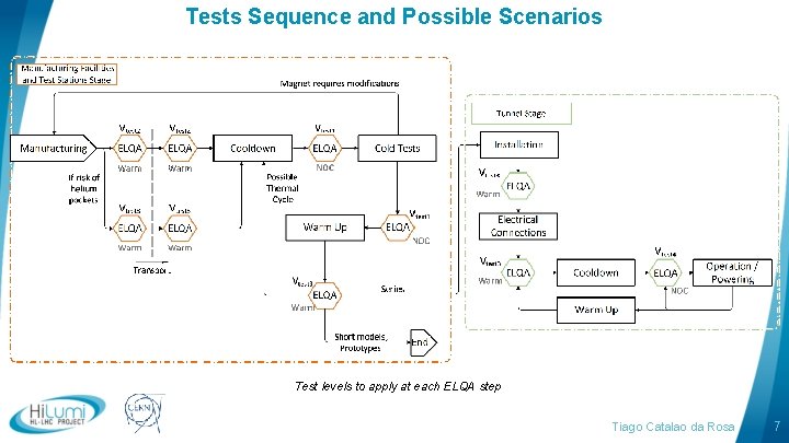 Tests Sequence and Possible Scenarios Test levels to apply at each ELQA step logo