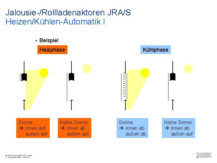 Jalousie-/Rollladenaktoren JRA/S Heizen/Kühlen-Automatik I § Beispiel Heizphase Sonne: innen auf außen auf © ABB