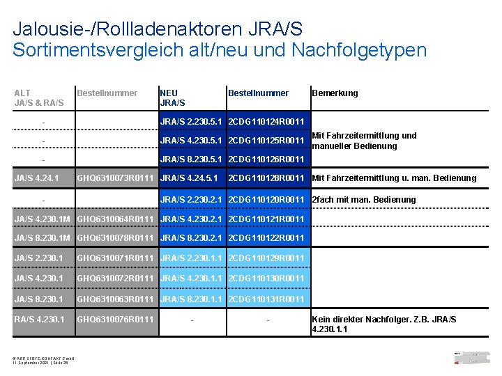 Jalousie-/Rollladenaktoren JRA/S Sortimentsvergleich alt/neu und Nachfolgetypen ALT JA/S & RA/S Bestellnummer NEU JRA/S Bestellnummer