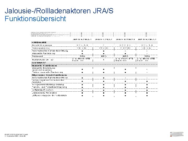 Jalousie-/Rollladenaktoren JRA/S Funktionsübersicht © ABB STOTZ-KONTAKT Gmb. H 11 September 2021 | Slide 28