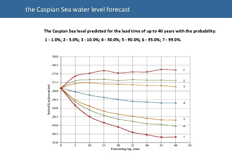 the Caspian Sea water level forecast The Caspian Sea level predicted for the lead
