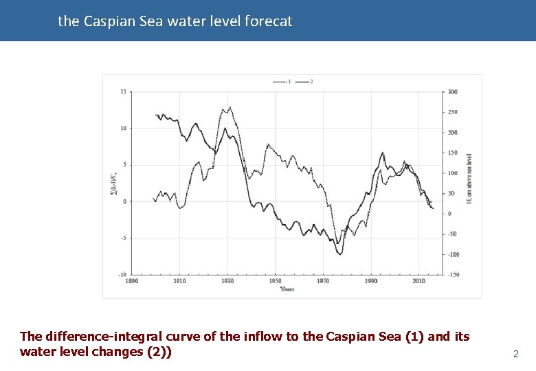 the Caspian Sea water level forecat The difference-integral curve of the inflow to the