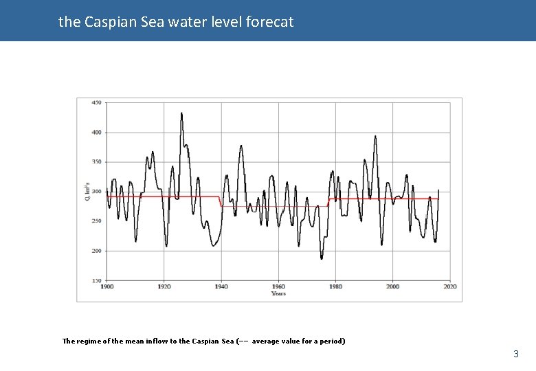 the Caspian Sea water level forecat The regime of the mean inflow to the