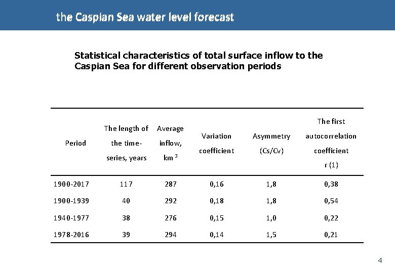 the Caspian Sea water level forecast Statistical characteristics of total surface inflow to the