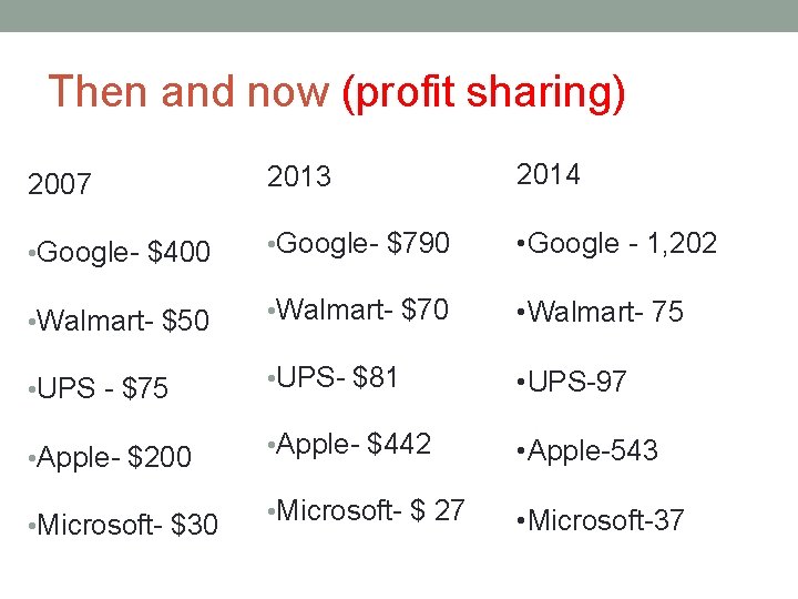 Then and now (profit sharing) 2007 2013 2014 • Google- $400 • Google- $790