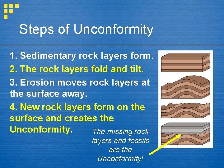 Steps of Unconformity 1. Sedimentary rock layers form. 2. The rock layers fold and