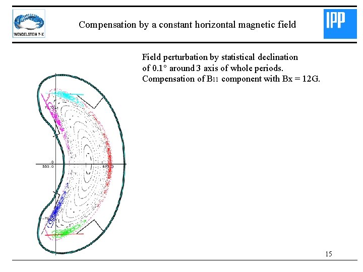 Compensation by a constant horizontal magnetic field Field perturbation by statistical declination of 0.