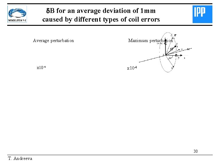 d. B for an average deviation of 1 mm caused by different types of