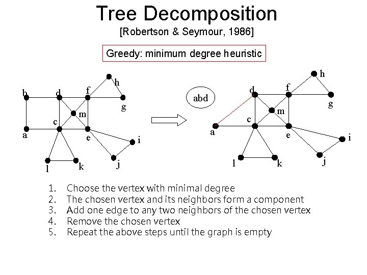 Tree Decomposition [Robertson & Seymour, 1986] Greedy: minimum degree heuristic b f d c