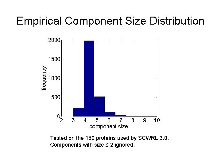 Empirical Component Size Distribution Tested on the 180 proteins used by SCWRL 3. 0.