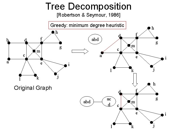 Tree Decomposition [Robertson & Seymour, 1986] b f d c Greedy: minimum degree heuristic