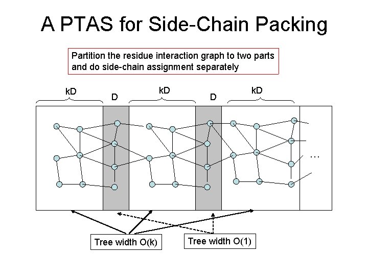 A PTAS for Side-Chain Packing Partition the residue interaction graph to two parts and