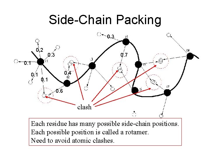 Side-Chain Packing 0. 3 0. 2 0. 3 0. 7 0. 1 0. 4