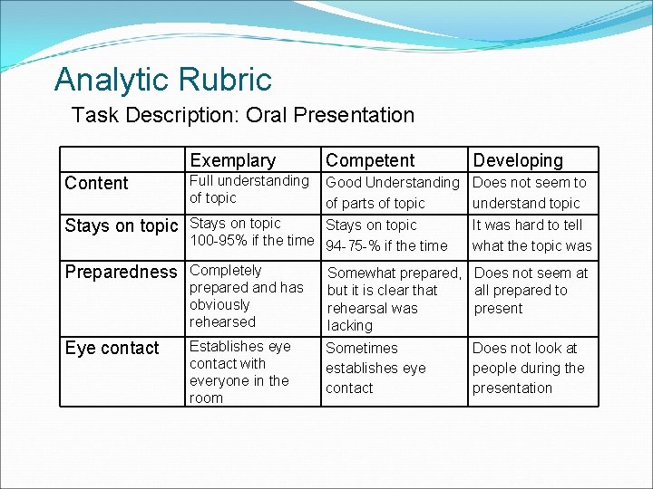 Analytic Rubric Task Description: Oral Presentation Exemplary Competent Developing Content Full understanding of topic