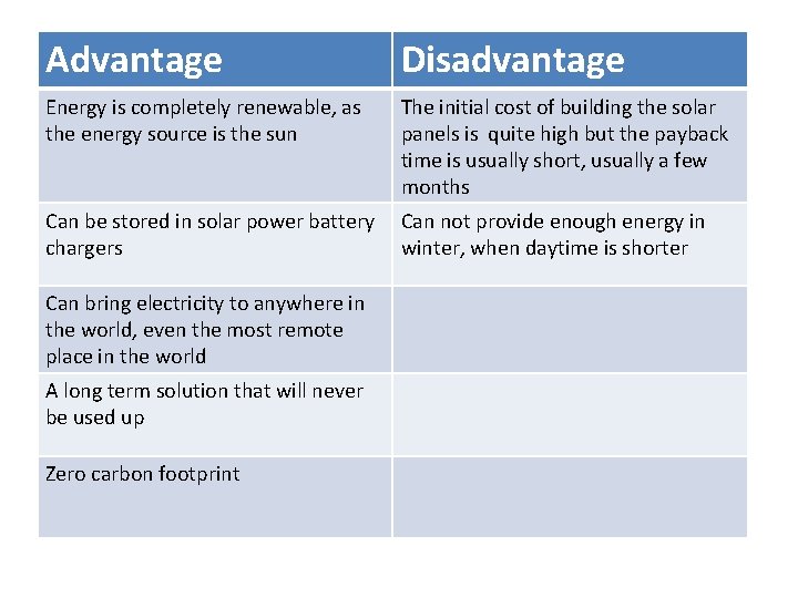 Advantage Disadvantage Energy is completely renewable, as the energy source is the sun The