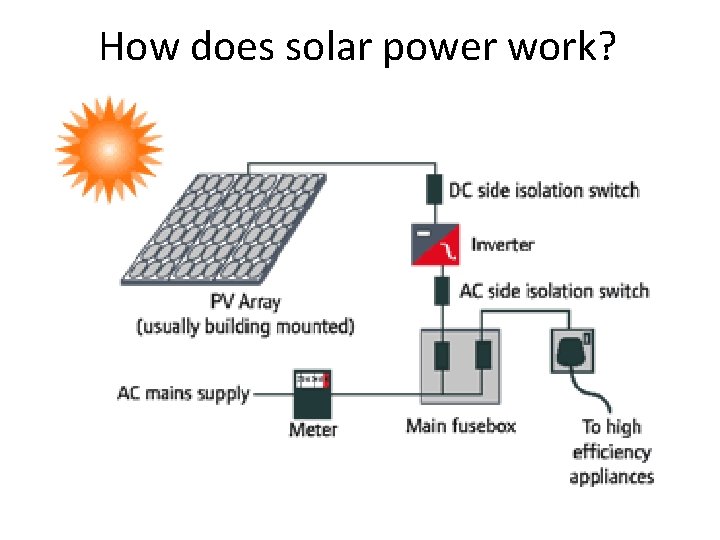 How does solar power work? 